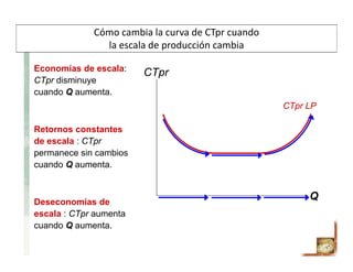 Cómo cambia la curva de CTpr cuando 
la escala de producción cambia
Economías de escala:
CTpr disminuye
cuando Q aumenta.
Retornos constantes
de escala : CTpr
permanece sin cambios
cuando Q aumenta.
Deseconomías de
escala : CTpr aumenta
cuando Q aumenta.
CTpr LP
Q
CTpr
 