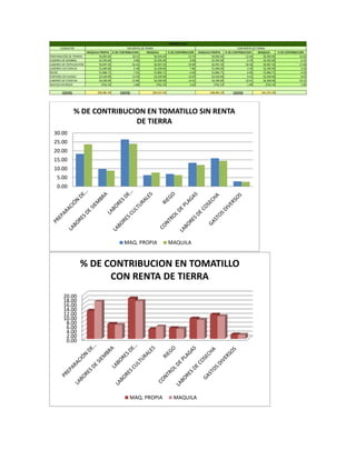 CONCEPTO
MAQUILA PROPIA % DE CONTRIBUCION MAQUILA % DE CONTRIBUCION MAQUILA PROPIA % DE CONTRIBUCION MAQUILA % DE CONTRIBUCION
PREPARACIÓN DE TIERRAS $4,850.00 18.31 $6,920.00 23.74 $4,850.00 12.60 $6,920.00 16.82
LABORES DE SIEMBRA $2,595.00 9.80 $2,595.00 8.90 $2,595.00 6.74 $2,595.00 6.31
LABORES DE FERTILIZACION $6,997.50 26.42 $6,997.50 24.00 $6,997.50 18.18 $6,997.50 17.00
LABORES CULTURALES $1,690.00 6.38 $2,290.00 7.86 $1,690.00 4.39 $2,290.00 5.56
RIEGO $1,866.71 7.05 $1,866.71 6.40 $1,866.71 4.85 $1,866.71 4.54
CONTROL DE PLAGAS $3,520.00 13.29 $3,520.00 12.07 $3,520.00 9.15 $3,520.00 8.55
LABORES DE COSECHA $4,200.00 15.86 $4,200.00 14.41 $4,200.00 10.91 $4,200.00 10.21
GASTOS DIVERSOS $762.33 2.88 $762.33 2.62 $762.33 1.98 $762.33 1.85
COSTOS $26,481.54 COSTOS $29,151.54 $38,481.54 COSTOS $41,151.54
SIN RENTA DE TIERRA CON RENTA DE TIERRA
TOMATILLO
0.00
5.00
10.00
15.00
20.00
25.00
30.00
% DE CONTRIBUCION EN TOMATILLO SIN RENTA
DE TIERRA
MAQ. PROPIA MAQUILA
0.00
2.00
4.00
6.00
8.00
10.00
12.00
14.00
16.00
18.00
20.00
% DE CONTRIBUCION EN TOMATILLO
CON RENTA DE TIERRA
MAQ. PROPIA MAQUILA
 