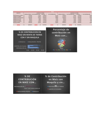 CONCEPTO
MAQUILA PROPIA % DE CONTRIBUCION MAQUILA % DE CONTRIBUCION MAQUILA PROPIA % DE CONTRIBUCION MAQUILA % DE CONTRIBUCION
PREPARACIÓN DE TIERRAS $ 3,146.00 11.72 $ 7,406.00 22.11 $ 3,146.00 8.10 $ 7,406.00 16.28
LABORES DE SIEMBRA $ 6,125.00 22.82 $ 6,652.00 19.86 $ 6,125.00 15.77 $ 6,652.00 14.62
LABORES DE FERTILIZACION $ 6,043.00 22.51 $ 6,659.00 19.88 $ 6,043.00 15.56 $ 6,659.00 14.64
LABORES DE CULTIVO $ 859.00 3.20 $ 1,425.00 4.25 $ 859.00 2.21 $ 1,425.00 3.13
CONTROL DE PLAGAS $ 742.00 2.76 $ 1,174.00 3.51 $ 742.00 1.91 $ 1,174.00 2.58
LABORES DE COSECHA $ 3,280.00 12.22 $ 3,534.00 10.55 $ 3,280.00 8.45 $ 3,534.00 7.77
GASTOS DIVERSOS $ 6,643.00 24.75 $ 6,643.00 19.83 $ 6,643.00 17.10 $ 6,643.00 14.60
COSTOS $ 26,838.00 COSTOS $ 33,493.00 COSTOS $ 38,838.00 COSTOS $ 45,493.00
SIN RENTA DE TIERRA CON RENTA DE TIERRA
MAIZ
0.00 10.00 20.00 30.00
PREPARACIÓN DE…
CONTROL DE PLAGAS
% DE CONTRIBUCION EN
MAIZ SIN RENTA DE TIERRA
CON Y SIN MAQUILA
MAQUILA MAQUINARIA PROPIA
Preparac
ión de
tierras
12%
Labores
de
Siembra
23%
Labores
de
Fertiiliza
ción
22%
Labores
de
cultivo
3%
Control
de
Plagas
3%
Labores
de
Cosecha
12%
Gastos
Diversos
25%
Porcentaje de
contribución en
Maíz con…
1 2 3 4 5 6 7
0.00 5.00 10.0015.0020.00
PREPARACIÓN DE…
% DE
CONTRIBUCIÓN
EN MAÍZ CON…
MAQUINARIA PROPIA MAQUILA
22%20%20%4%3%11%20%
% de Contribución
en Maíz con
Maquila y sin…
PREPARACIÓN DE TIERRAS
LABORES DE SIEMBRA
 