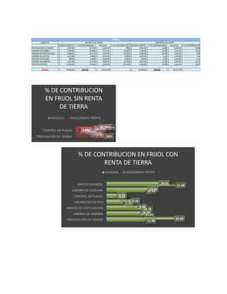 CONCEPTO
MAQUILA PROPIA % DE CONTRIBUCION MAQUILA % DE CONTRIBUCION MAQUILA PROPIA % DE CONTRIBUCION MAQUILA % DE CONTRIBUCION
PREPARACIÓN DE TIERRAS 2,911.00$ 15.73% 6,667.00$ 26% 2,911.00$ 11.88 6,667.00$ 20.68
LABORES DE SIEMBRA 2,790.00$ 15.08% 3,317.00$ 12.93% 2,790.00$ 11.39 3,317.00$ 10.29
LABORES DE FERTILIZACION 2,640.00$ 14.27% 3,057.00$ 11.92% 2,640.00$ 10.78 3,057.00$ 9.48
LABORES DE CULTIVO 1,276.00$ 6.89% 2,373.00$ 9.25% 1,276.00$ 5.21 2,373.00$ 7.36
CONTROL DE PLAGAS 796.00$ 4.30% 1,012.00$ 3.94% 796.00$ 3.25 1,012.00$ 3.14
LABORES DE COSECHA 2,921.00$ 15.79% 4,047.00$ 15.78% 2,921.00$ 11.92 4,047.00$ 12.55
GASTOS DIVERSOS 5,164.00$ 27.91% 5,164.00$ 20.14% 5,164.00$ 21.08 5,164.00$ 16.02
COSTOS 18,498.00$ COSTOS 25,637.00$ 24,498.00$ COSTOS 32,237.00$
CON RENTA DE TIERRASIN RENTA DE TIERRA
FRIJOL
PREPARACIÓN DE TIERRAS
CONTROL DE PLAGAS
15.73%15.08%14.27%6.89%4.30% 15.79%27.91%
26%12.93%11.92%9.25%3.94% 15.78%20.14%
% DE CONTRIBUCION
EN FRIJOL SIN RENTA
DE TIERRA
MAQUILA MAQUINARIA PROPIA
PREPARACIÓN DE TIERRAS
LABORES DE SIEMBRA
LABORES DE FERTILIZACION
LABORES DE CULTIVO
CONTROL DE PLAGAS
LABORES DE COSECHA
GASTOS DIVERSOS
11.88
11.39
10.78
5.21
3.25
11.92
21.08
20.68
10.29
9.48
7.36
3.14
12.55
16.02
% DE CONTRIBUCION EN FRIJOL CON
RENTA DE TIERRA
MAQUILA MAQUINARIA PROPIA
 