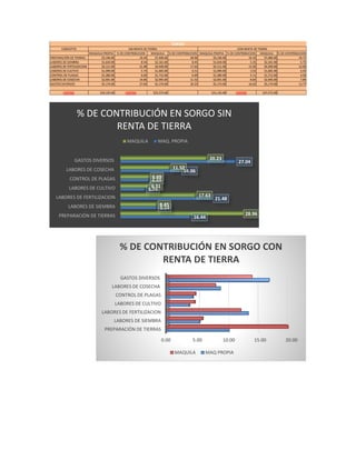 CONCEPTO
MAQUILA PROPIA % DE CONTRIBUCION MAQUILA % DE CONTRIBUCION MAQUILA PROPIA % DE CONTRIBUCION MAQUILA % DE CONTRIBUCION
PREPARACIÓN DE TIERRAS $3,146.00 16.44 $7,406.00 28.96 $3,146.00 10.10 $7,406.00 19.71
LABORES DE SIEMBRA $1,634.00 8.54 $2,161.00 8.45 $1,634.00 5.25 $2,161.00 5.75
LABORES DE FERTILIZACION $4,111.00 21.48 $4,509.00 17.63 $4,111.00 13.20 $4,509.00 12.00
LABORES DE CULTIVO $1,099.00 5.74 $1,665.00 6.51 $1,099.00 3.53 $1,665.00 4.43
CONTROL DE PLAGAS $1,280.00 6.69 $1,712.00 6.69 $1,280.00 4.11 $1,712.00 4.56
LABORES DE COSECHA $2,691.00 14.06 $2,945.00 11.52 $2,691.00 8.64 $2,945.00 7.84
GASTOS DIVERSOS $5,174.00 27.04 $5,174.00 20.23 $5,174.00 16.62 $5,174.00 13.77
COSTOS $19,135.00 COSTOS $25,572.00 $31,135.00 COSTOS $37,572.00
CON RENTA DE TIERRA
SORGO
SIN RENTA DE TIERRA
PREPARACIÓN DE TIERRAS
LABORES DE SIEMBRA
LABORES DE FERTILIZACION
LABORES DE CULTIVO
CONTROL DE PLAGAS
LABORES DE COSECHA
GASTOS DIVERSOS
16.44
8.54
21.48
5.74
6.69
14.06
27.04
28.96
8.45
17.63
6.51
6.69
11.52
20.23
% DE CONTRIBUCIÓN EN SORGO SIN
RENTA DE TIERRA
MAQUILA MAQ. PROPIA
0.00 5.00 10.00 15.00 20.00
PREPARACIÓN DE TIERRAS
LABORES DE SIEMBRA
LABORES DE FERTILIZACION
LABORES DE CULTIVO
CONTROL DE PLAGAS
LABORES DE COSECHA
GASTOS DIVERSOS
% DE CONTRIBUCIÓN EN SORGO CON
RENTA DE TIERRA
MAQUILA MAQ PROPIA
 