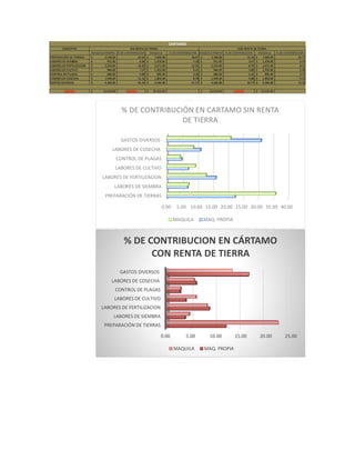 CONCEPTO
MAQUILA PROPIA % DE CONTRIBUCION MAQUILA % DE CONTRIBUCION MAQUILA PROPIA % DE CONTRIBUCION MAQUILA % DE CONTRIBUCION
PREPARACIÓN DE TIERRAS 3,146.00$ 22.62 7,406.00$ 36.07 3,146.00$ 12.14 7,406.00$ 22.77
LABORES DE SIEMBRA 951.00$ 6.84 1,478.00$ 7.20 951.00$ 3.67 1,478.00$ 4.54
LABORES DE FERTILIZACION 2,254.00$ 16.20 2,671.00$ 13.01 2,254.00$ 8.70 2,671.00$ 8.21
LABORES DE CULTIVO 984.00$ 7.07 1,932.00$ 9.41 984.00$ 3.80 1,932.00$ 5.94
CONTROL DE PLAGAS 680.00$ 4.89 896.00$ 4.36 680.00$ 2.62 896.00$ 2.75
LABORES DE COSECHA 1,549.00$ 11.14 1,803.00$ 8.78 1,549.00$ 5.98 1,803.00$ 5.54
GASTOS DIVERSOS 4,346.00$ 31.24 4,346.00$ 21.17 4,346.00$ 16.77 4,346.00$ 13.36
COSTOS 13,910.00$ COSTOS 20,532.00$ 25,910.00$ COSTOS 32,532.00$
CON RENTA DE TIERRA
CARTAMO
SIN RENTA DE TIERRA
0.00 5.00 10.00 15.00 20.00 25.00 30.00 35.00 40.00
PREPARACIÓN DE TIERRAS
LABORES DE SIEMBRA
LABORES DE FERTILIZACION
LABORES DE CULTIVO
CONTROL DE PLAGAS
LABORES DE COSECHA
GASTOS DIVERSOS
% DE CONTRIBUCIÓN EN CARTAMO SIN RENTA
DE TIERRA
MAQUILA MAQ. PROPIA
0.00 5.00 10.00 15.00 20.00 25.00
PREPARACIÓN DE TIERRAS
LABORES DE SIEMBRA
LABORES DE FERTILIZACION
LABORES DE CULTIVO
CONTROL DE PLAGAS
LABORES DE COSECHA
GASTOS DIVERSOS
% DE CONTRIBUCION EN CÁRTAMO
CON RENTA DE TIERRA
MAQUILA MAQ. PROPIA
 