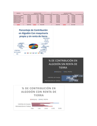 CONCEPTO
MAQUILA PROPIA % DE CONTRIBUCION MAQUILA % DE CONTRIBUCION MAQUILA PROPIA % DE CONTRIBUCION MAQUILA % DE CONTRIBUCION
PREPARACIÓN DE TIERRAS $3,146.00 11.21 $7,406.00 19.39 $3,146.00 7.85 $7,406.00 14.76
LABORES DE SIEMBRA $4,634.00 16.51 $5,161.00 13.51 $4,634.00 11.57 $5,161.00 10.28
LABORES DE FERTILIZACION $3,635.00 12.95 $4,469.00 11.70 $3,635.00 9.07 $4,469.00 8.90
LABORES DE CULTIVO $1,876.00 6.68 $4,276.00 11.20 $1,876.00 4.68 $4,276.00 8.52
CONTROL DE PLAGAS $2,370.00 8.44 $2,802.00 7.34 $2,370.00 5.92 $2,802.00 5.58
LABORES DE COSECHA $4,808.00 17.13 $6,483.00 16.97 $4,808.00 12.00 $6,483.00 12.92
GASTOS DIVERSOS $7,595.00 27.06 $7,595.00 19.89 $7,595.00 18.96 $7,595.00 15.13
COSTOS $28,064.00 COSTOS $38,192.00 $40,064.00 COSTOS $50,192.00
SIN RENTA DE TIERRA
ALGODÓN
CON RENTA DE TIERRA
PREPARACI
ÓN DE
TIERRAS
11%LABORES
DE
SIEMBRA
17%
FERTILIZACI
ÓN
13%LABORES
DE CULTIVO
7%
CONTROL
DE PLAGAS
8%
LABORES
DE
COSECHA
17%
GASTOS
DIVERSOS
27%
Porcentaje de Contribución
en Algodón Con maquinaria
propia y sin renta de tierra
1 2 3 4 5 6 7
PREPARACIÓN DE TIERRAS
CONTROL DE PLAGAS
11.21
16.51
12.95
6.68
8.44
17.13
27.06
19.39
13.51
11.70
11.20
7.34
16.97
19.89
% DE CONTRIBUCIÓN EN
ALGODÓN SIN RENTA DE
TIERRA
MAQUILA MAQ. PROPIA
0.00 5.00 10.00 15.00 20.00
PREPARACIÓN DE TIERRAS
CONTROL DE PLAGAS
% DE CONTRIBUCIÓN EN
ALGODÓN CON RENTA DE
TIERRA
MAQUILA MAQ. PROPIA
 