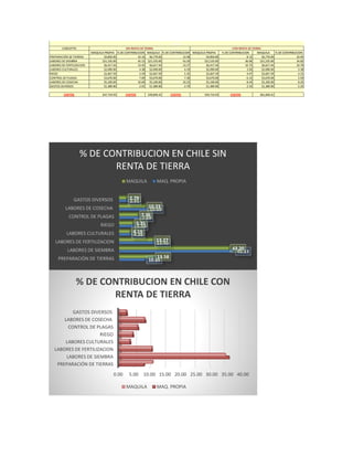 CONCEPTO
MAQUILA PROPIA % DE CONTRIBUCION MAQUILA % DE CONTRIBUCION MAQUILA PROPIA % DE CONTRIBUCION MAQUILA % DE CONTRIBUCION
PREPARACIÓN DE TIERRAS $4,850.00 10.16 $6,770.00 13.58 $4,850.00 8.12 $6,770.00 10.95
LABORES DE SIEMBRA $21,535.00 45.13 $21,535.00 43.20 $21,535.00 36.06 $21,535.00 34.82
LABORES DE FERTILIZACION $6,417.44 13.45 $6,617.44 13.27 $6,417.44 10.75 $6,617.44 10.70
LABORES CULTURALES $2,090.00 4.38 $2,090.00 4.19 $2,090.00 3.50 $2,090.00 3.38
RIEGO $2,667.59 5.59 $2,667.59 5.35 $2,667.59 4.47 $2,667.59 4.31
CONTROL DE PLAGAS $3,670.00 7.69 $3,670.00 7.36 $3,670.00 6.15 $3,670.00 5.93
LABORES DE COSECHA $5,100.00 10.69 $5,100.00 10.23 $5,100.00 8.54 $5,100.00 8.25
GASTOS DIVERSOS $1,389.90 2.91 $1,389.90 2.79 $1,389.90 2.33 $1,389.90 2.25
COSTOS $47,719.93 COSTOS $49,849.41 COSTOS $59,719.93 COSTOS $61,849.41
SIN RENTA DE TIERRA
CHILE
CON RENTA DE TIERRA
PREPARACIÓN DE TIERRAS
LABORES DE SIEMBRA
LABORES DE FERTILIZACION
LABORES CULTURALES
RIEGO
CONTROL DE PLAGAS
LABORES DE COSECHA
GASTOS DIVERSOS
10.16
45.13
13.45
4.38
5.59
7.69
10.69
2.91
13.58
43.20
13.27
4.19
5.35
7.36
10.23
2.79
% DE CONTRIBUCION EN CHILE SIN
RENTA DE TIERRA
MAQUILA MAQ. PROPIA
0.00 5.00 10.00 15.00 20.00 25.00 30.00 35.00 40.00
PREPARACIÓN DE TIERRAS
LABORES DE SIEMBRA
LABORES DE FERTILIZACION
LABORES CULTURALES
RIEGO
CONTROL DE PLAGAS
LABORES DE COSECHA
GASTOS DIVERSOS
% DE CONTRIBUCION EN CHILE CON
RENTA DE TIERRA
MAQUILA MAQ. PROPIA
 