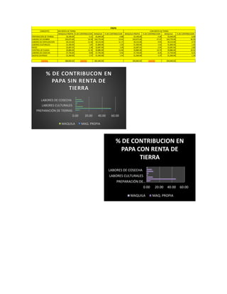 CONCEPTO
MAQUILA PROPIA % DE CONTRIBUCION MAQUILA % DE CONTRIBUCION MAQUILA PROPIA % DE CONTRIBUCION MAQUILA % DE CONTRIBUCION
PREPARACIÓN DE TIERRAS $4,100.00 5.12 $5,640.00 6.88 $4,100.00 4.46 $5,640.00 6.00
LABORES DE SIEMBRA $43,675.00 54.59 $43,770.00 53.42 $43,675.00 47.47 $43,770.00 46.59
LABORES DE FERTILIZACION $9,153.00 11.44 $9,153.00 11.17 $9,153.00 9.95 $9,153.00 9.74
LABORES CULTURALES $1,500.00 1.87 $1,800.00 2.20 $1,500.00 1.63 $1,800.00 1.92
RIEGO $2,687.05 3.36 $2,687.00 3.28 $2,687.05 2.92 $2,687.00 2.86
CONTROL DE PLAGAS $9,880.00 12.35 $9,880.00 12.06 $9,880.00 10.74 $9,880.00 10.52
LABORES DE COSECHA $7,750.00 9.69 $7,750.00 9.46 $7,750.00 8.42 $7,750.00 8.25
GASTOS DIVERSOS $1,260.00 1.57 $1,260.00 1.54 $1,260.00 1.37 $1,260.00 1.34
COSTOS $80,005.05 COSTOS $81,940.05 $92,005.05 COSTOS $93,940.05
CON RENTA DE TIERRA
PAPA
SIN RENTA DE TIERRA
0.00 20.00 40.00 60.00
PREPARACIÓN DE TIERRAS
LABORES CULTURALES
LABORES DE COSECHA
% DE CONTRIBUCON EN
PAPA SIN RENTA DE
TIERRA
MAQUILA MAQ. PROPIA
0.00 20.00 40.00 60.00
PREPARACIÓN DE…
LABORES CULTURALES
LABORES DE COSECHA
% DE CONTRIBUCION EN
PAPA CON RENTA DE
TIERRA
MAQUILA MAQ. PROPIA
 