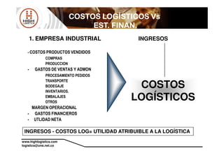 1. EMPRESA INDUSTRIAL INGRESOS
- COSTOS PRODUCTOS VENDIDOS
COMPRAS
PRODUCCION
- GASTOS DE VENTAS Y ADMON
PROCESAMIENTO PEDIDOS
TRANSPORTE
COSTOS LOGÍSTICOS VsCOSTOS LOGÍSTICOS VsCOSTOS LOGÍSTICOS VsCOSTOS LOGÍSTICOS VsCOSTOS LOGÍSTICOS VsCOSTOS LOGÍSTICOS VsCOSTOS LOGÍSTICOS VsCOSTOS LOGÍSTICOS Vs
EST. FINAN.EST. FINAN.EST. FINAN.EST. FINAN.EST. FINAN.EST. FINAN.EST. FINAN.EST. FINAN.
COSTOS
www.highlogistics.com
logistics@une.net.co
TRANSPORTE
BODEGAJE
INVENTARIOS.
EMBALAJES
OTROS
MARGEN OPERACIONAL
- GASTOS FINANCIEROS
- UTLIDAD NETA
COSTOS
LOGÍSTICOS
INGRESOS - COSTOS LOG= UTILIDAD ATRIBUIBLE A LA LOGÍSTICA
 