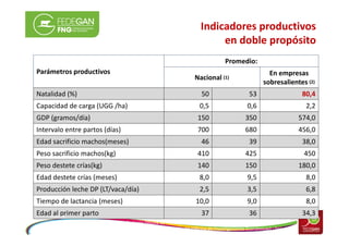 Indicadores productivos
en doble propósito
Promedio:
Parámetros productivos

En empresas
sobresalientes (2)

Nacional (1)
...