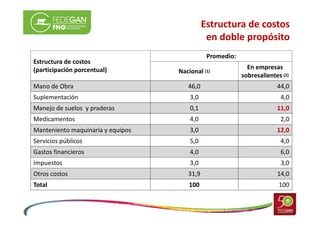 Estructura de costos
en doble propósito
Estructura de costos
(participación porcentual)

Promedio:
Nacional (1)

En empres...