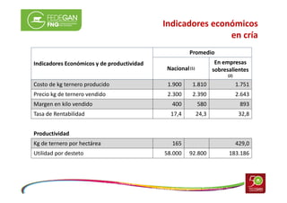 Indicadores económicos
en cría
Promedio

:

Indicadores Económicos y de productividad

En empresas
sobresalientes

Naciona...