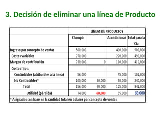 3. Decisión de eliminar una línea de Producto
 