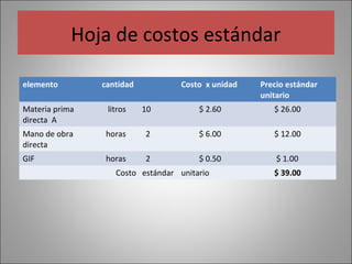 Hoja de costos estándar
elemento

cantidad

Costo x unidad

Precio estándar
unitario

Materia prima
directa A

litros

10

$ 2.60

$ 26.00

Mano de obra
directa

horas

2

$ 6.00

$ 12.00

GIF

horas

2

$ 0.50

$ 1.00

Costo estándar unitario

$ 39.00

 