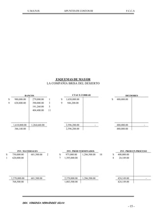 U.M.S.N.H. APUNTES DE COSTOS III F.C.C.A
DRA. VIRGINIA HERNÁNDEZ SILVA
- 15 -
ESQUEMAS DE MAYOR
LA COMPAÑÍA BRISA DEL DESIERTO
BANCOS CTAS X COBRAR DEUDORES
S 980,000.00 279,000.00 1 S 1,650,000.00 S 480,000.00
9 630,800.00 390,000.00 3 9 946,200.00
191,260.00 5
404,400.00 11
1,610,800.00 1,264,660.00 2,596,200.00 - 480,000.00 -
346,140.00 2,596,200.00 480,000.00
INV. MATERIALES INV. PROD TERMINADOS INV. PROD EN PROCESO
S 750,000.00 601,500.00 2 S 975,000.00 1,286,500.00 10 S 400,000.00
1 620,000.00 7 1,395,000.00 8 24,149.00
1,370,000.00 601,500.00 2,370,000.00 1,286,500.00 424,149.00 -
768,500.00 1,083,500.00 424,149.00
 