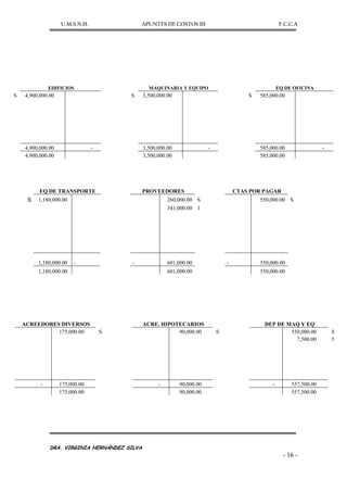 U.M.S.N.H. APUNTES DE COSTOS III F.C.C.A
DRA. VIRGINIA HERNÁNDEZ SILVA
- 16 -
EDIFICIOS MAQUINARIA Y EQUIPO EQ DE OFICINA
S 4,900,000.00 S 3,500,000.00 S 585,000.00
4,900,000.00 - 3,500,000.00 - 585,000.00 -
4,900,000.00 3,500,000.00 585,000.00
EQ DE TRANSPORTE PROVEEDORES CTAS POR PAGAR
S 1,180,000.00 260,000.00 S 550,000.00 S
341,000.00 1
1,180,000.00 - - 601,000.00 - 550,000.00
1,180,000.00 601,000.00 550,000.00
ACREEDORES DIVERSOS ACRE. HIPOTECARIOS DEP DE MAQ Y EQ
175,000.00 S 90,000.00 S 550,000.00 S
7,500.00 5
- 175,000.00 - 90,000.00 - 557,500.00
175,000.00 90,000.00 557,500.00
 