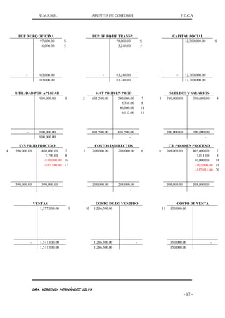 U.M.S.N.H. APUNTES DE COSTOS III F.C.C.A
DRA. VIRGINIA HERNÁNDEZ SILVA
- 17 -
DEP DE EQ OFICINA DEP DE EQ DE TRANSP CAPITAL SOCIAL
97,000.00 S 78,000.00 S 12,700,000.00 S
6,000.00 5 3,240.00 5
- 103,000.00 - 81,240.00 - 12,700,000.00
103,000.00 81,240.00 12,700,000.00
UTILIDAD POR APLICAR MAT PROD EN PROC SUELDOS Y SALARIOS
900,000.00 S 2 601,500.00 540,000.00 7 3 390,000.00 390,000.00 4
9,348.00 8
46,000.00 14
6,152.00 15
- 900,000.00 601,500.00 601,500.00 390,000.00 390,000.00
900,000.00 - -
SYS PROD PROCESO COSTOS INDIRECTOS C.I. PROD EN PROCESO
4 390,000.00 450,000.00 7 5 208,000.00 208,000.00 6 6 208,000.00 405,000.00 7
7,790.00 8 7,011.00 8
-$10,000.00 16 10,000.00 18
-$57,790.00 17 -102,000.00 19
-112,011.00 20
390,000.00 390,000.00 208,000.00 208,000.00 208,000.00 208,000.00
- - -
VENTAS COSTO DE LO VENDIDO COSTO DE VENTA
1,577,000.00 9 10 1,286,500.00 11 150,000.00
- 1,577,000.00 1,286,500.00 - 150,000.00 -
1,577,000.00 1,286,500.00 150,000.00
 