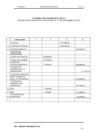 U.M.S.N.H. APUNTES DE COSTOS III F.C.C.A
DRA. VIRGINIA HERNÁNDEZ SILVA
- 21 -
CIA BRISA DEL DESIERTO SA DE CV
EDO DE RESULTADOS DEL 01 DE ENERO AL 31 DE DICIEMBRE DE 2007
CONCEPTO 1 2 3 4
VENTAS 1,577,000.00
(-) COSTO DE VENTAS 1,286,500.00
(=) UTILIDAD BRUTA 290,500.00
COSTOS DE
OPERACIÓN:
COSTO DE VENTAS 150,000.00
COSTO DE ADMÓN. 217,200.00
COSTO DE
FINANCIAMIENTO 37,200.00 404,400.00
UTILIDAD O
PERDIDA DE LA
OPERACIÓN -113,900.00
COSTO DE ADICIÓN
DESV ENTRE LO
REAL Y ESTÁNDAR -219,649.00
UTILIDAD O
PERDIDA DEL
EJERCICIO 105,749.00
(-) PTU 7,200.00
(-) ISR 9,100.00 16,300.00
(=)
UTILIDAD DEL
EJERCICIO 89,449.00
 