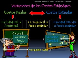 Contabilidad de Costos II. Tema 5. Prof. Marysela C. Morillo M.


       Variaciones de los Costos Estándares
 Costos Reales                               Costos Estándar

Cantidad real x      Cantidad real x                      Cantidad estándar
  Precio real        Precio estándar                      x Precio estándar


         Variación                           Variación
          Precio                             Cantidad


                     Variación Neta
 