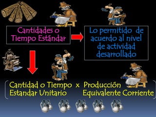 Cantidades o        Lo permitido de
Tiempo Estándar       acuerdo al nivel
                        de actividad
                        desarrollado


Cantidad o Tiempo x Producción
Estandar Unitario   Equivalente Corriente
 