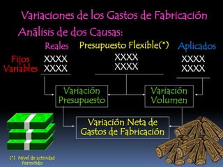 Variaciones de los Gastos de Fabricación
     Análisis de dos Causas:
          Reales              Presupuesto Flexible(*) Aplicados
  Fijos   XXXX                        XXXX             XXXX
Variables XXXX                        XXXX             XXXX

                           Variación            Variación
                          Presupuesto           Volumen

                                Variación Neta de
                               Gastos de Fabricación

 (*) Nivel de actividad
      Permitido
 