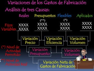 Variaciones de los Gastos de Fabricación
   Análisis de tres Causas:
            Reales     Presupuestos Flexibles            Aplicados
                            (**)                (*)
   Fijos   XXXX          XXXX              XXXX              XXXX
 Variables XXXX          XXXX              XXXX              XXXX

                Variación          Variación          Variación
                 Precio            Eficiencia         Volumen
 (*) Nivel de
    Actividad         Variación                 Variación
    Permitido        Presupuesto                Volumen
(**) Nivel de                Variación Neta de
    Actividad Real
                            Gastos de Fabricación
 