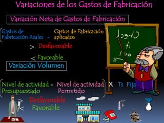 Variaciones de los Gastos de Fabricación
   Variación Neta de Gastos de Fabricación
Gastos de            Gastos de Fabricación
Fabricación Reales - aplicados

           > Desfavorable
           < Favorable
  Variación Volumen

Nivel de actividad - Nivel de actividad X Ts Fija
Presupuestado        Permitido
      > Desfavorable
      < Favorable
 