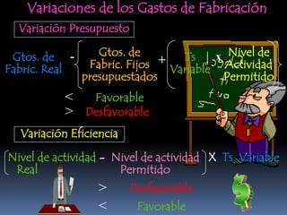 Variaciones de los Gastos de Fabricación
  Variación Presupuesto

 Gtos. de -       Gtos. de        Ts    x Nivel de
Fabric. Real    Fabric. Fijos + Variable Actividad
               presupuestados            Permitido
           <  Favorable
           > Desfavorable
  Variación Eficiencia

Nivel de actividad - Nivel de actividad X Ts Variable
 Real                 Permitido
                  >       Desfavorable
                  <        Favorable
 