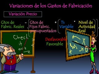 Variaciones de los Gastos de Fabricación
    Variación Precio

Gtos de       - Gtos de      + Ts      * Nivel de
Fabric. Reales Fijos Fabric.   Variable Actividad
                presupuestados           Real

                >      Desfavorable
                <      Favorable
 