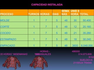 CAPACIDAD INSTALADA

                                               SEMA UNID X
PROCESO               TURNOS HORAS      DIAS   NAS HORA TOTAL

MOLDE                   1       7         5     48    30     50.400

CORTE                   1       7         5     48    12     20.160

COCIDO                  1       7         5     48    21     35.280

ESTAMPADO               1       7         5     48    18     30.240

EMPACADO                1       7         5     48   3600   6.048.000

                              HORAS -                486000
35 HORAS *48SEMANAS      1680 ANUALES                     014.673.600
                                                                   8152
                                                            SUELDO+A
                                                      21150 UX TRANS
 