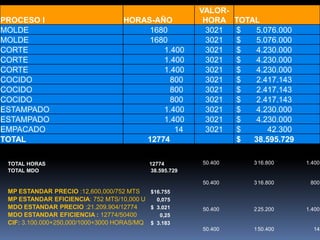 VALOR-
PROCESO I                          HORAS-AÑO             HORA    TOTAL
MOLDE                                   1680             3021    $    5.076.000
MOLDE                                   1680             3021    $    5.076.000
CORTE                                      1.400         3021    $    4.230.000
CORTE                                      1.400         3021    $    4.230.000
CORTE                                      1.400         3021    $    4.230.000
COCIDO                                       800         3021    $    2.417.143
COCIDO                                       800         3021    $    2.417.143
COCIDO                                       800         3021    $    2.417.143
ESTAMPADO                                  1.400         3021    $    4.230.000
ESTAMPADO                                  1.400         3021    $    4.230.000
EMPACADO                                      14         3021    $       42.300
TOTAL                                  12774                     $   38.595.729

 TOTAL HORAS                               12774        50.400       3 16.800     1.400
 TOTAL MDO                                 38.595.729

                                                        50.400       3 16.800      800
 MP ESTANDAR PRECIO :12,600,000/752 MTS    $16.755
 MP ESTANDAR EFICIENCIA: 752 MTS/10,000 U    0,075
 MDO ESTANDAR PRECIO :21.209.904/12774     $ 3.021      50.400       2 25.200     1.400
 MDO ESTANDAR EFICIENCIA : 12774/50400        0,25
 CIF: 3.100.000+250,000/1000+3000 HORAS/MQ $ 3.183
                                                        50.400       1 50.400       14
 