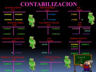 MATERIA PRIMA
                     CONTABILIZACION
                             PROVEEDORES                        CIF
      1505                       2205                          710595

  18900000     18900000                 19176000          276000

  18900000      18900000         0      19176000          276000      0
     MANO DE OBRA            SALARIOS X PAGAR                       CIF
        7205                       2205                            7305
 11486824         11486824                    11486824     12545893       12102351
                                                                            443542
 11486824         11486824                    11486 824    12545893       12545893

COSTOS Y GASTOS X P                   CIF                 PRODUCTO EN P
        2335                         730595                    1410
               12545893        443542                     18900000    42498175
                                                          11486824
                                                          12102351

             0 12545893       443542      0               42489175        42498175

PRODUCT TERMINADO                COSTO P TOTAL
         1430                        6135

  42489175     42489175      42489175


  42489175      42489175      42489175
 