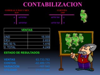 CONTABILIZACION
COMER AL X MAY Y MEN                       CLIENTES
       4135                                   1305

       0   63733763                  63733 763   0

       0   63733763                  63733 763   0


             VENTAS

UND                        15.000
CEU                         2.833
MG 50 %                     1.416
V. TOTAL                    4.249
ESTADO DE RESULTADOS

VENTAS                  63.733.763
COSTOS                 -42.489.175
VARIACION                 -167.542
UTILIDAD                21.077.046
 