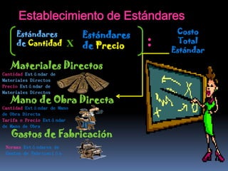 Establecimiento de Estándares
     Estándares            Estándares        Costo
     de Cantidad         X de Precio    :     Total
                                            Estándar

   Materiales Directos
Cantidad Estándar de
Materiales Directos
Precio Estándar de
Materiales Directos
   Mano de Obra Directa
Cantidad Estándar de Mano
de Obra Directa
Tarifa o Precio Estándar
de Mano de Obra
   Gastos de Fabricación
 Normas Estándares de
 Gastos de Fabricación
 