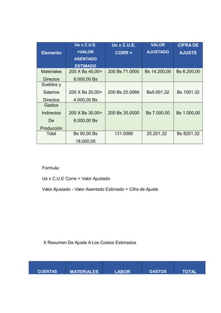 Elemento
Us x C.U.E.
=VALOR
ASENTADO
ESTIMADO
Us x C.U.E.
CORR =
VALOR
AJUSTADO
CIFRA DE
AJUSTE
Materiales
Directos
200 X Bs 40,00=
8.000,00 Bs
200 Bs 71.0000 Bs 14.200,00 Bs 6.200,00
Sueldos y
Salarios
Directos
200 X Bs 20,00=
4.000,00 Bs
200 Bs 25.0066 Bs5.001,32 Bs 1001.32
Gastos
Indirectos
De
Producción
200 X Bs 30,00=
6.000,00 Bs
200 Bs 35.0000 Bs 7.000,00 Bs 1.000,00
Total Bs 90,00 Bs
18.000,00
131.0066 25.201,32 Bs 8201.32
Formula:
Us x C.U.E Corre = Valor Ajustado
Valor Ajustado - Valor Asentado Estimado = Cifra de Ajuste
X Resumen De Ajuste A Los Costos Estimados
CUENTAS MATERIALES LABOR GASTOS TOTAL
 