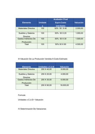 Elemento Unidade
s
Acabado= Prod
Equiv.Costo
Unit Estim
Valuación
Materiales Directos 100 50% 50 X 40 2.000,00
Sueldos y Salarios
Directos
100 50% 50 X 20 1.000,00
Gastos Indirectos De
Producción
100 50% 50 X 30 1.500,00
Total 100 50% 50 X 90 4.500,00
III Valuación De La Producción Vendida A Costo Estimado
Elemento Unidades x C.U.E Valuación
Materiales Directos 200 X 40,00 8.000,00
Sueldos y Salarios
Directos
200 X 20,00 4.000,00
Gastos Indirectos De
Producción
200 X 30,00 6.000,00
Total 200 X 90,00 18.000,00
Formula:
Unidades x C.U.E= Valuación
IV Determinación De Variaciones
 
