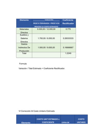 Elemento _____________VARIACIÓN_______
PROD´N TERMINADA + PROD´N EN
PROCESO (A COSTO ESTIMADO)
Coeficiente
Rectificador
Materiales
Directos
9.300,00 / 12.000,00 0.775
Sueldos y
Salarios
Directos
1.700,00 / 6.000,00 0.28333333
Gastos
Indirectos De
Producción
1.500,00 / 9.000,00 0.16666667
Total 1.2249
Formula:
Variación / Total Estimado = Coeficiente Rectificador.
VI Corrección Al Costo Unitario Estimado
Elemento
COSTO UNIT ESTIMADO x
COEFICIENTE CIFRA DE
COSTO
UNITARIO
 