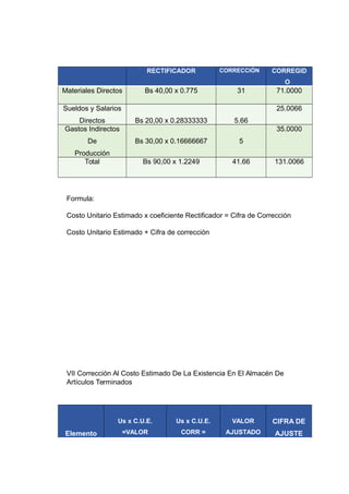 RECTIFICADOR CORRECCIÓN CORREGID
O
Materiales Directos Bs 40,00 x 0.775 31 71.0000
Sueldos y Salarios
Directos Bs 20,00 x 0.28333333 5.66
25.0066
Gastos Indirectos
De
Producción
Bs 30,00 x 0.16666667 5
35.0000
Total Bs 90,00 x 1.2249 41.66 131.0066
Formula:
Costo Unitario Estimado x coeficiente Rectificador = Cifra de Corrección
Costo Unitario Estimado + Cifra de corrección
VII Corrección Al Costo Estimado De La Existencia En El Almacén De
Artículos Terminados
Elemento
Us x C.U.E.
=VALOR
Us x C.U.E.
CORR =
VALOR
AJUSTADO
CIFRA DE
AJUSTE
 