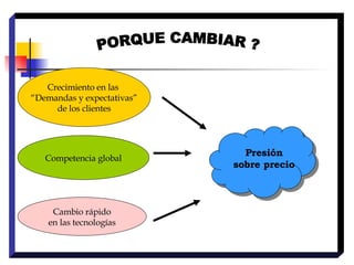 Crecimiento en las  “ Demandas y expectativas” de los clientes Competencia global Cambio rápido en las tecnologías PORQUE CAMBIAR ? Presión sobre precio 