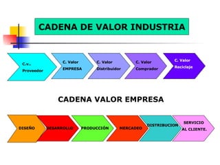C.v.. Proveedor C. Valor EMPRESA C. Valor Distribuidor C. Valor Comprador C. Valor Reciclaje CADENA DE VALOR INDUSTRIA CADENA VALOR EMPRESA DISEÑO DESARROLLO DISEÑO MERCADEO DISTRIBUCION PRODUCCIÓN SERVICIO  AL CLIENTE. 