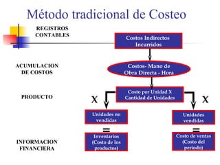 Método tradicional de Costeo Costos Indirectos  Incurridos Costos- Mano de Obra Directa - Hora REGISTROS CONTABLES ACUMULACION DE COSTOS PRODUCTO Costo por Unidad X Cantidad de Unidades Unidades no vendidas Unidades vendidas Inventarios (Costo de los productos) Costo de ventas (Costo del período) = = X X INFORMACION FINANCIERA 
