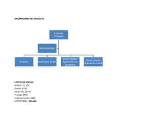 ORGANIGRAMA DEL PROYECTO
COSTO POR ETAPAS:
Análisis: $5, 120
Diseño: $ 920
Desarrollo: $8344
Pruebas: $960
Implementación: $320
COSTO TOTAL: $15,664
Líder de
Proyecto
Analista Diseñador de BD
Desarrollador
Aplicación de
escritorio
Desarrollador
Aplicación móvil
Administrador
 