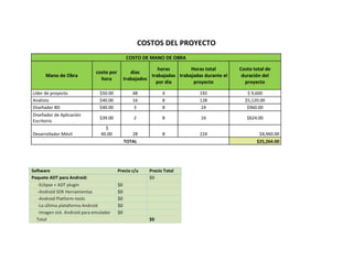 COSTOS DEL PROYECTO
COSTO DE MANO DE OBRA
Mano de Obra
costo por
hora
días
trabajados
horas
trabajadas
por día
Horas total
trabajadas durante el
proyecto
Costo total de
duración del
proyecto
Líder de proyecto $50.00 48 4 192 $ 9,600
Analista $40.00 16 8 128 $5,120.00
Diseñador BD $40.00 3 8 24 $960.00
Diseñador de Aplicación
Escritorio
$39.00 2 8 16 $624.00
Desarrollador Móvil
$
40.00 28 8 224 $8,960.00
TOTAL $25,264.00
Software Precio c/u Precio Total
Paquete ADT para Android: $0
-Eclipse + ADT plugin $0
-Android SDK Herramientas $0
-Android Platform-tools $0
-La última plataforma Android $0
-Imagen sist. Android para emulador $0
Total $0
 