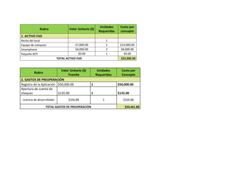 Rubro Valor Unitario ($)
Unidades
Requeridas
Costo por
concepto
1. ACTIVO FIJO
Renta del local - 1
Equipo de computo $7,000.00 2 $14,000.00
Smartphone $4,000.00 2 $8,000.00
Paquete ADT $0.00 1 $0.00
TOTAL ACTIVO FIJO $22,000.00
Rubro
Valor Unitario ($)
Tramite
Unidades
Requeridas
Costo por
Concepto
2. GASTOS DE PREOPERACIÓN
Registro de la Aplicación $50,000.00 1 $50,000.00
Apertura de cuenta de
cheques $135.00 1 $135.00
Licencia de desarrollador $326.88 1 $326.88
TOTAL GASTOS DE PREOPERACIÓN $50,461.88
 
