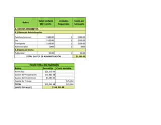 Rubro
Valor Unitario
($) Tramite
Unidades
Requeridas
Costo por
Concepto
4. COSTOS INDIRECTOS
4.1 Gastos de Administración
Telefono/Internet $380.00 1 $380.00
Luz $100.00 1 $100.00
Transporte $100.00 1 $100.00
Administrador 3000 1 3000
4.2 Gastos de Venta
Publicidad $0.00 1 $0.00
TOTAL GASTOS DE ADMINISTRACIÓN $3,580.00
COSTO TOTAL DE INVERSIÓN
Rubro Costo Fijo Costo Variable
Activo Fijo $25,000.00
Gastos de Preoperación $50,461.88
Gastos Administrativos $3,580.00
Capital de Trabajo $25,264
TOTAL $79,041.88 $25,264
COSTO TOTAL (CT) $104, 305.88
 