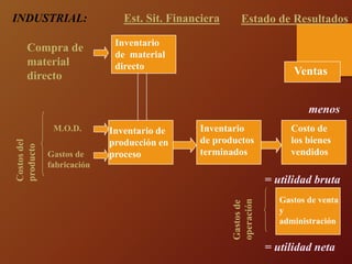 Inventario
de material
directo
Inventario de
producción en
proceso
Inventario
de productos
terminados
Ventas
menos
Costo de
los bienes
vendidos
Estado de Resultados
Est. Sit. Financiera
Compra de
material
directo
M.O.D.
Gastos de
fabricación
Gastos de venta
y
administración
= utilidad neta
= utilidad bruta
Gastos
de
operación
INDUSTRIAL:
 