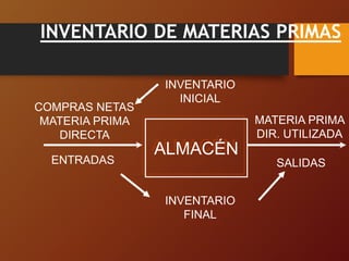 INVENTARIO DE MATERIAS PRIMAS
ALMACÉN
INVENTARIO
FINAL
INVENTARIO
INICIAL
SALIDAS
ENTRADAS
MATERIA PRIMA
DIR. UTILIZADA
COMPRAS NETAS
MATERIA PRIMA
DIRECTA
 