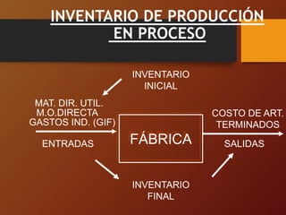 INVENTARIO DE PRODUCCIÓN
EN PROCESO
FÁBRICA
INVENTARIO
FINAL
INVENTARIO
INICIAL
SALIDAS
ENTRADAS
COSTO DE ART.
TERMINADOS
MAT. DIR. UTIL.
M.O.DIRECTA
GASTOS IND. (GIF)
 