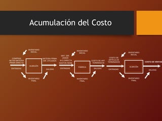 Acumulación del Costo
ALMACÉN
INVENTARIO
FINAL
INVENTARIO
INICIAL
SALIDAS
ENTRADAS
MATERIA PRIMA
DIR. UTILIZADA
COMPRAS
NETAS MATERIA
PRIMA DIRECTA
FÁBRICA
INVENTARIO
FINAL
INVENTARIO
INICIAL
SALIDAS
ENTRADAS
COSTO DE ART.
TERMINADOS
MAT. DIR.
USADA
M.O.DIRECTA
GASTOS INDIR.
ALMACÉN
INVENTARIO
FINAL
INVENTARIO
INICIAL
SALIDAS
ENTRADAS
COSTO DE VENTAS
COSTO DE
ARTÍCULOS
TERMINADOS
 