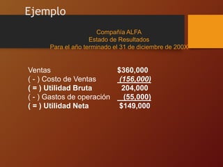 Ejemplo
Compañía ALFA
Estado de Resultados
Para el año terminado el 31 de diciembre de 200X
Ventas $360,000
( - ) Costo de Ventas (156,000)
( = ) Utilidad Bruta 204,000
( - ) Gastos de operación (55,000)
( = ) Utilidad Neta $149,000
 
