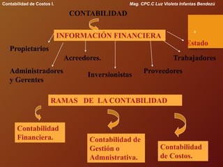 CONTABILIDAD
INFORMACIÓN FINANCIERA
Propietarios
Inversionistas
Acreedores.
Administradores
y Gerentes
Trabajadores
Estado
Proveedores
Contabilidad
Financiera. Contabilidad de
Gestión o
Admnistrativa.
Contabilidad
de Costos.
RAMAS DE LA CONTABILIDAD
Contabilidad de Costos I. Mag. CPC.C Luz Violeta Infantas Bendezú
4
 