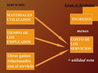 MATERIALES
UTILIZADOS
TIEMPO DE
LOS
EMPLEADOS
Otros gastos
relacionados
con el servicio
INGRESOS
menos
COSTO DE
LOS
SERVICIOS
Estado de Resultados
= utilidad neta
SERVICIOS:
 