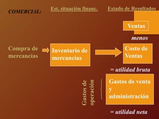 Inventario de
mercancías
Ventas
menos
Costo de
Ventas
Estado de Resultados
Est. situación financ.
Compra de
mercancías
Gastos de venta
y
administración
= utilidad neta
= utilidad bruta
Gastos
de
operación
COMERCIAL:
 